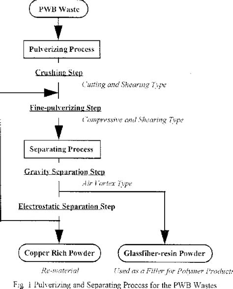 Figure 1 from Recycling of thermosetting plastic waste from electronic ...