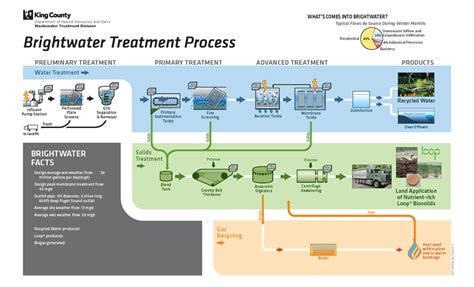 Schematic Of Typical Wastewater Treatment Plant - Circuit Diagram