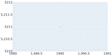 Elkhorn, Nebraska Population History | 1990 - 2019