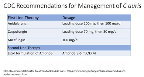 The appropriate empirical therapy for this agent is still echinocandin ...