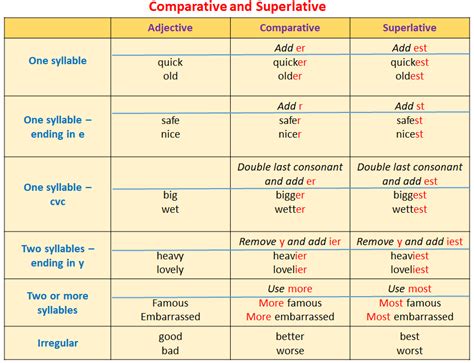 Comparative and Superlative (examples, solutions, videos)