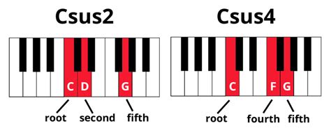 Sus Piano Chords 101 | Pianote - Free Piano Lessons Online