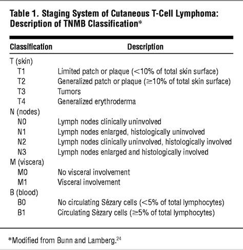 Cutaneous t cell lymphoma treatment