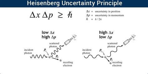 Heisenberg Uncertainty Principle - Careers Today