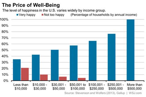 Yes, money does buy happiness : r/dataisbeautiful