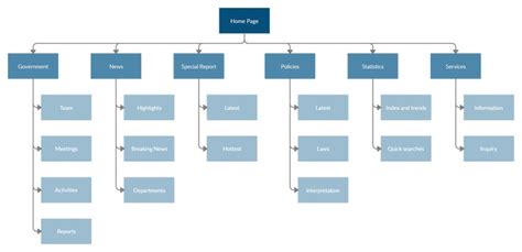 A website hierarchy diagram example shows the basic structure of a ...