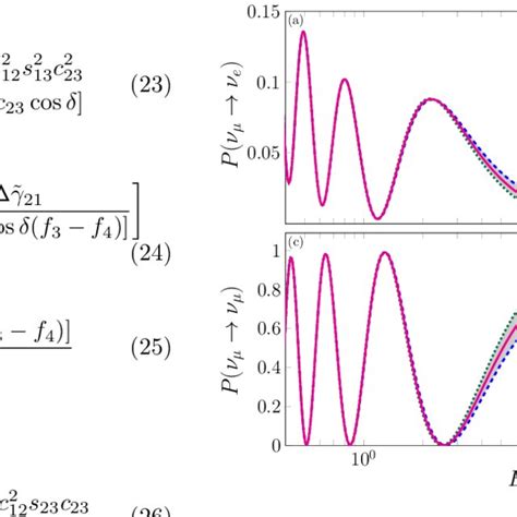 Oscillation probability depending on the neutrino energy and ...