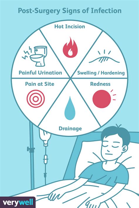 Signs of Infection After Surgery