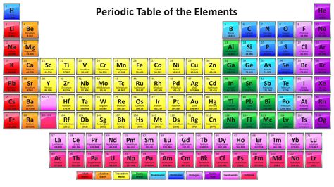 Free Printable Periodic Tables (PDF and PNG) - Science Notes and Projects