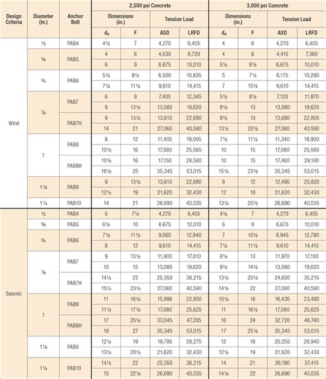 Hilti Anchor Bolt Size Chart Pdf - Design Talk