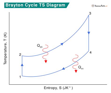 Brayton Cycle: Definition, PV and TS Diagrams, and Efficiency