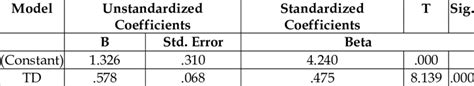 Multiple Regression Analysis-Model Summary | Download Scientific Diagram