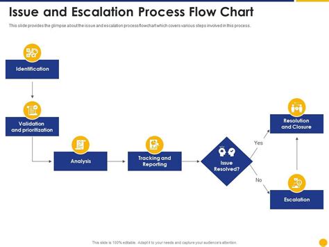 Issue And Escalation Process Flow Chart Escalation Project Management ...