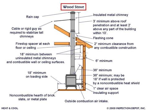 Wood Stove Installation Specifications