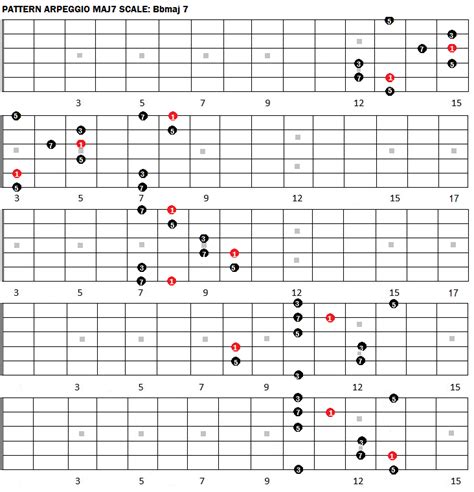 Bb Major 7 Arpeggio - Guitar Fretboard Diagrams