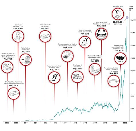 Tesla Stock : Chart Tesla Stock Surges Statista, Bauen sie ihre zukunft ...