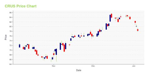 CRUS -- Is Its Stock Price A Worthy Investment? Learn More.