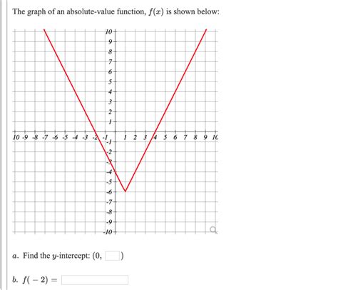 Graphs Of Absolute Value Functions