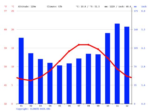 Hartland climate: Average Temperature by month, Hartland water temperature