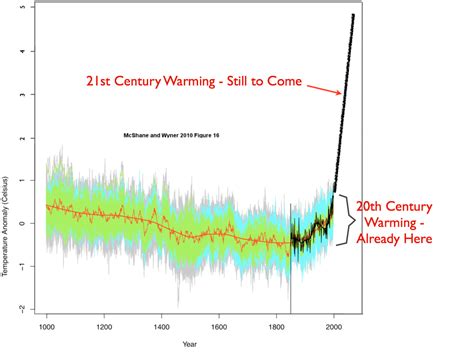 How does the Medieval Warm Period compare to current global temperatures?