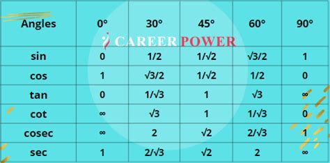 Trigonometry Table, Chart, Functions, Values and Formulas