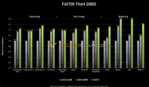 NVIDIA GeForce RTX 3060 Ti Official Gaming Performance Benchmarks ...