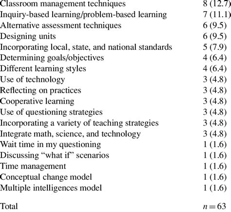 Topics From University-Based Courses That Contributed to Success Dur ...