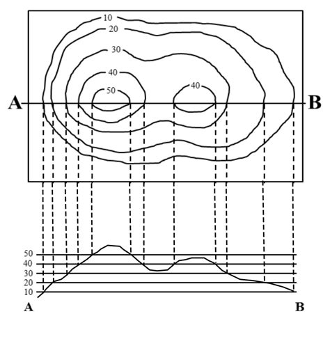 Military Map Contour Lines