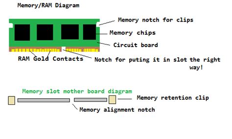 Memory RAM and Slot Diagram