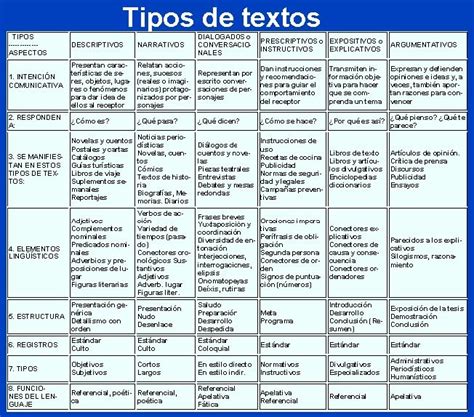 Esquema Tipos De Texto Descriptivos Narrativos Argumentativos 57096 ...