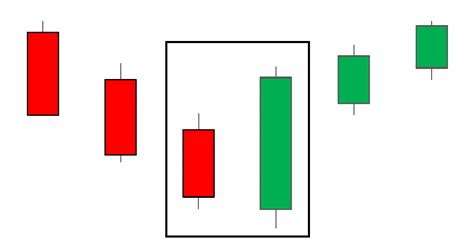 Trading the Bullish Engulfing Candle