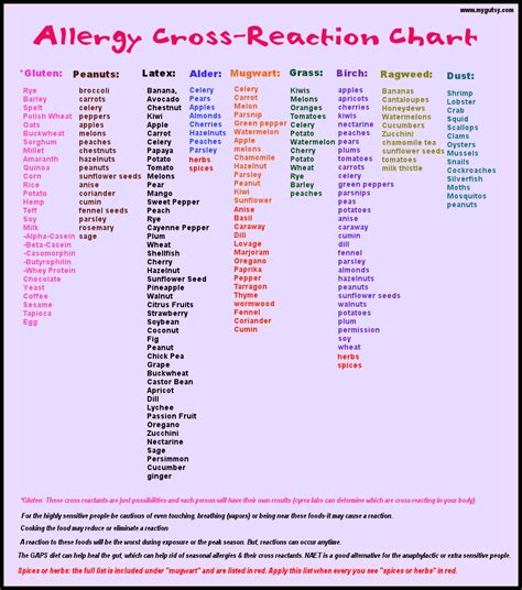 Allergy cross reacting chart: to be honest I'm not sure where she's ...