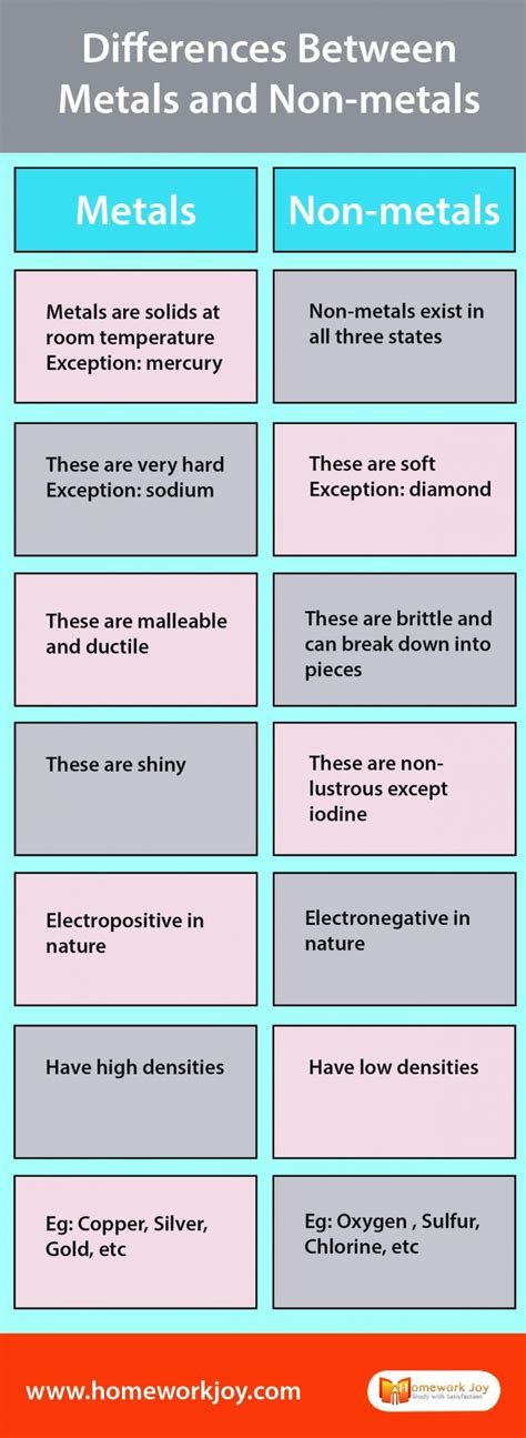 Differences Between Metals and Non-metals With Examples