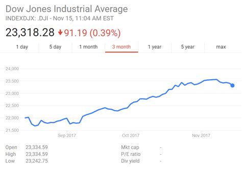 Dow Jones Industrial Average INDEXDJX: .DJI - Nov | Chegg.com