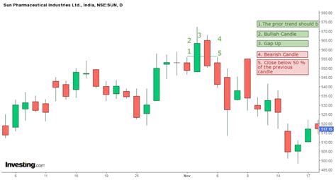 Mastering Bearish Candlestick Patterns: 5 Powerful Insights