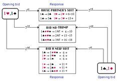 BIDDING - Jacoby Transfer Convention - Red-Transfers | Bridge card game ...