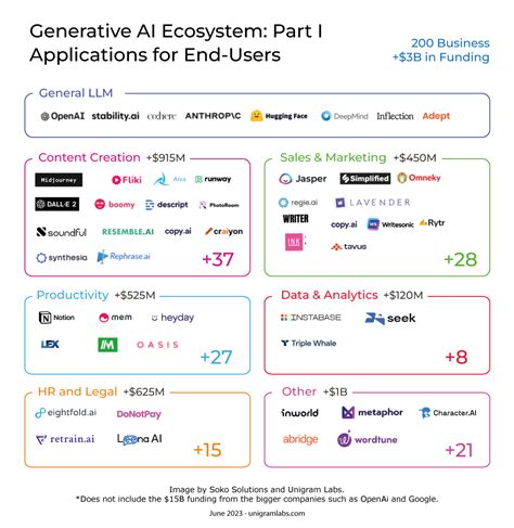 Generative AI Ecosystem Part I: End-User Applications | by Unigram Labs ...