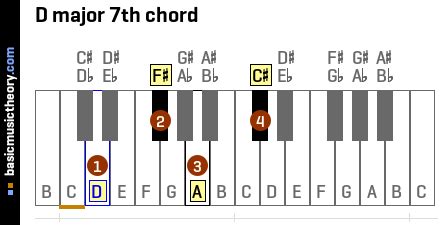 basicmusictheory.com: D major 7th chord