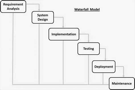 SDLC - Software Development Life Cycle