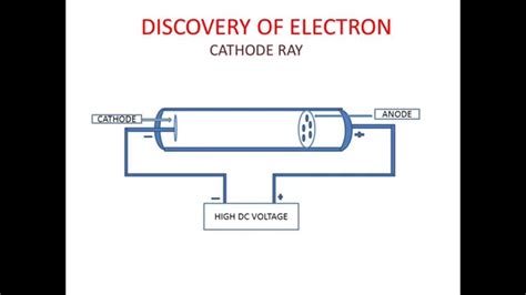 DISCOVERY OF ELECTRON(EXPLANATION) - YouTube