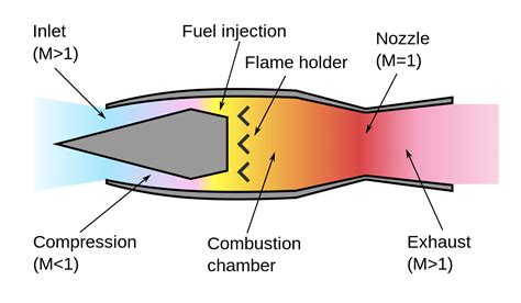 The 5 Main Types Of Jet Engines