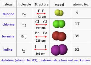 General properties of halogens in the modern periodic table | Science ...