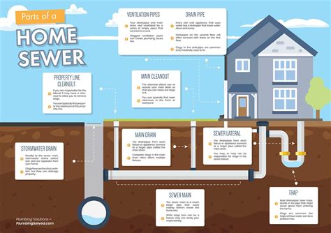 Parts of a Home Sewer System