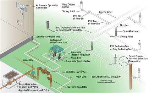 Sprinkler System Design & Installation - Smart Irrigation Company