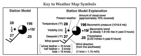 Weather Station Model Quiz Flashcards | Quizlet