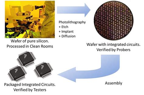 Semiconductor Device Fabrication