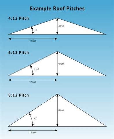 What Is Normal Roof Pitch | Roof truss design, Roof trusses, Pitched roof