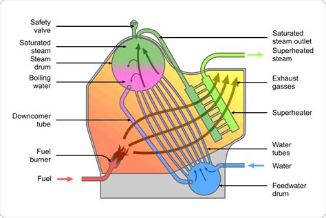 The types of industrial steam boiler | Feedwater Article