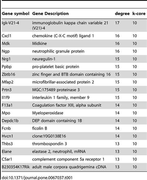 Top 19 genes identified to represent the important regulatory function ...