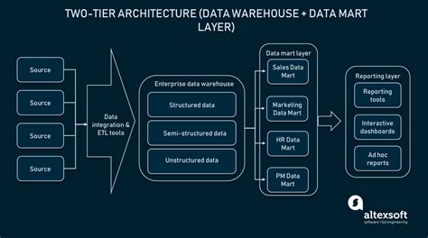 Enterprise Data Warehouse (EDW) Full Guide